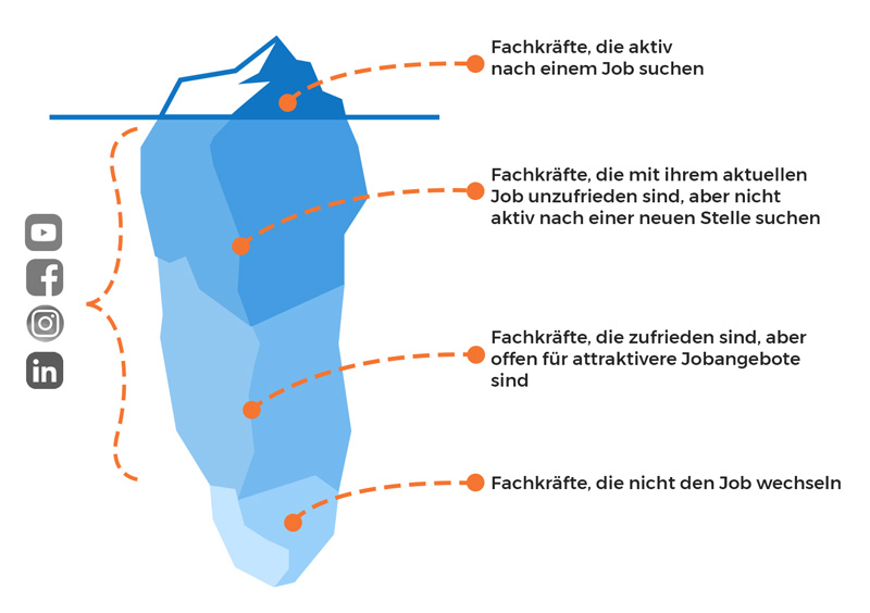 Digitale online Recruiting Plattform für Bewerber und Interessenten. Das Recruiting Tool für Ihr Unternehmen.